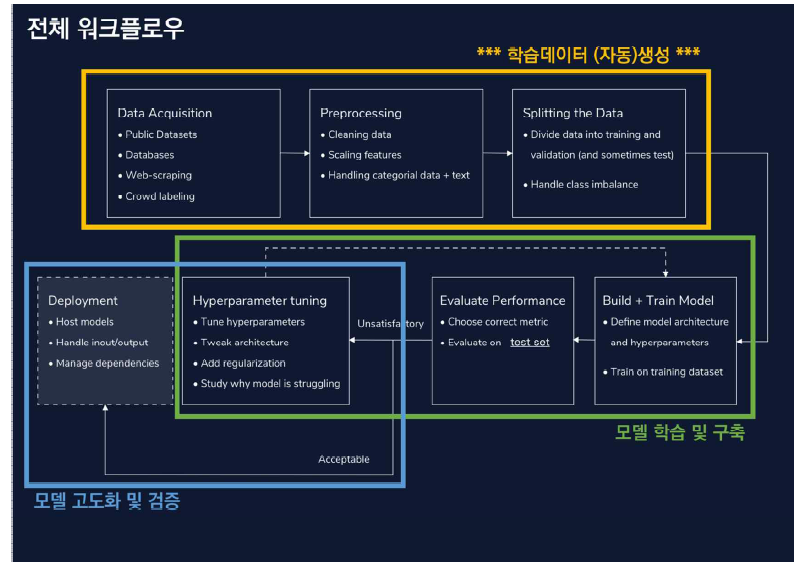 딥러닝 모델 시스템과 구성요소