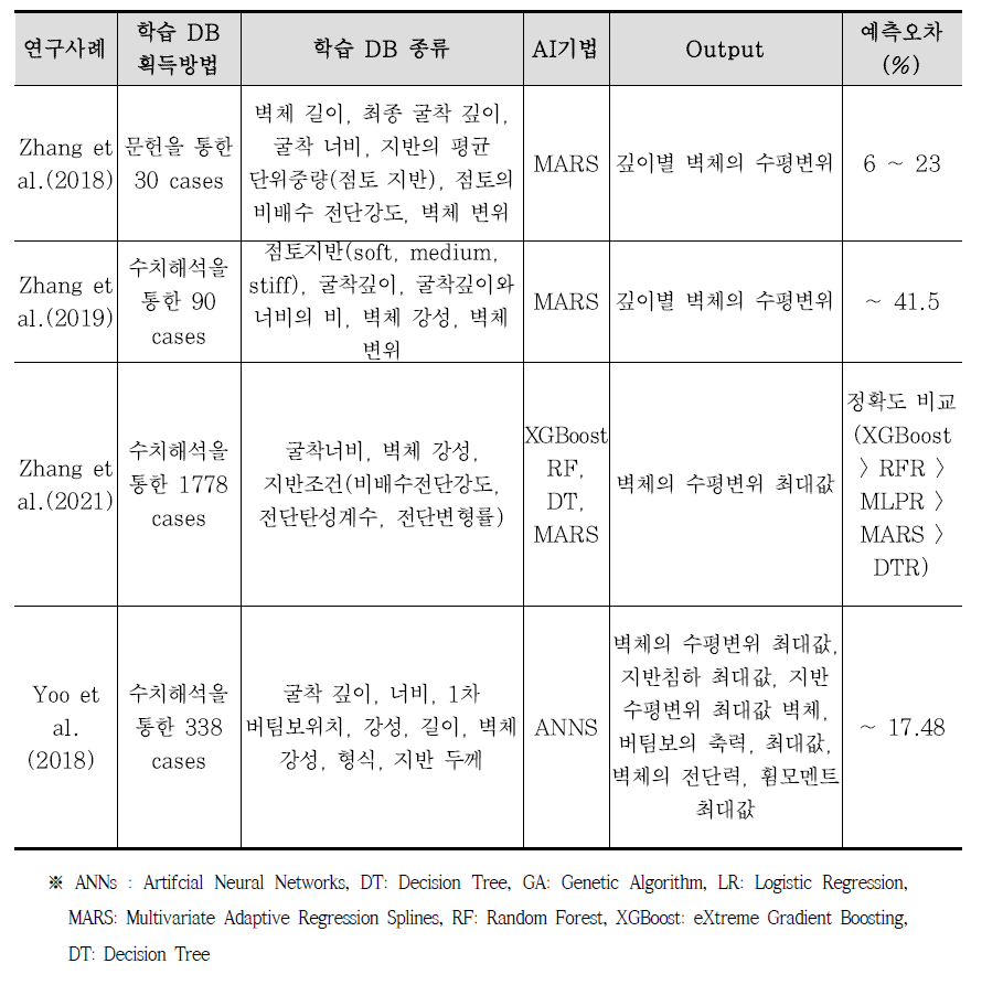 인공지능을 활용한 굴착현장의 벽체 변위 예측 연구