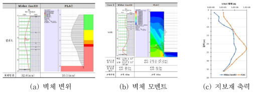 지반 비선형을 고려한 동적 해석 결과