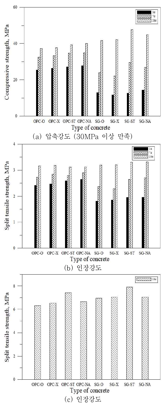 흙막이 벽체 콘크리트 강도 특성