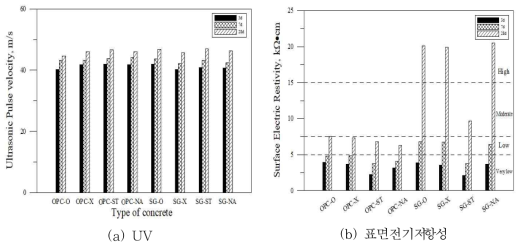 콘크리트의 UV 및 표면전기저항성