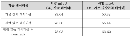 기존 영상 취득 시스템 데이터 셋을 이용한 평가 결과