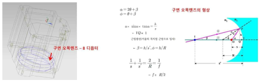 렌즈 광학 특성