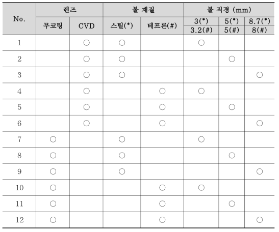 렌즈 및 볼 조합별 모션 테이블 시험