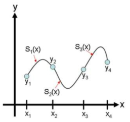 1차원 cubic spline interpolation