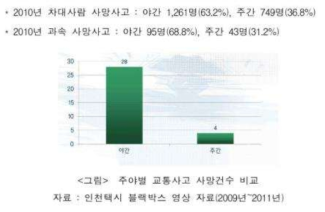 주야별 교통사고 사망자 건수