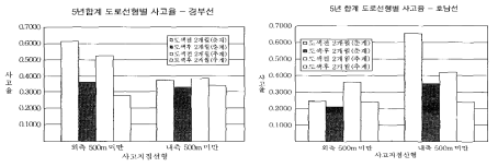 도로선형별 사고율