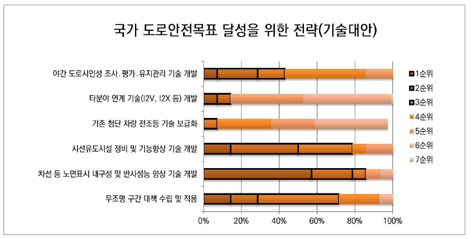 국가 도로안전목표 달성을 위한 전략(기술대안)