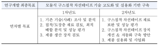 연차별 연구목표