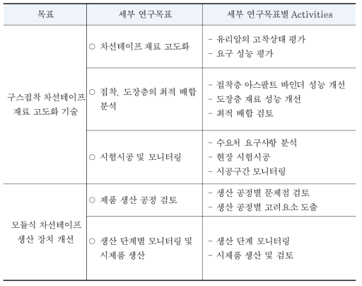 당해연도 연구목표 및 내용