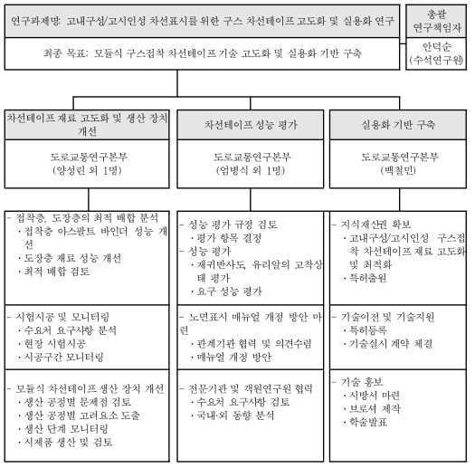 연구 추진체계