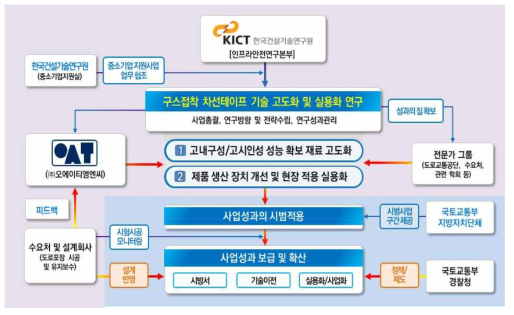 연구 추진전략