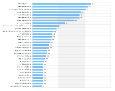 한국/일본 특허분석(소유자별)