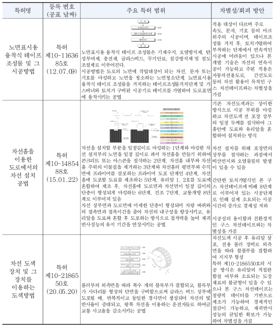 유사 선행특허조사