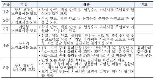 차선도료의 종류