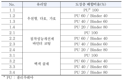 도장층 재료 배합 비율