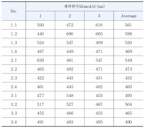 초기 재귀반사도 측정 결과