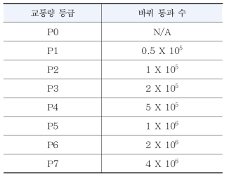 교통량 등급 기준