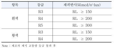 내마모도시험 후 재귀반사도 기준(건조한 노면)