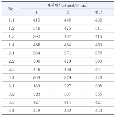 P4 등급(500만회) 적용 후 재귀반사도 결과