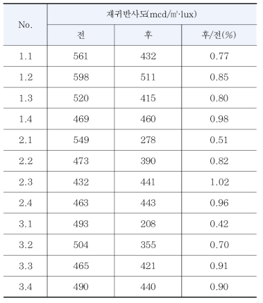 내마모도시험 전과 후 재귀반사도 측정 결과