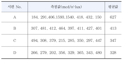 초기 재귀반사도 측정 결과