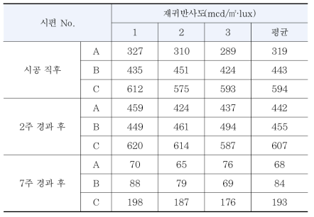 시험시공 후 재귀반사도 모니터링 결과