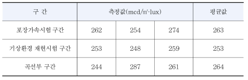 시험시공 구간별 재귀반사도 측정값