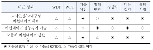 연구성과 우수성 지표별 분석