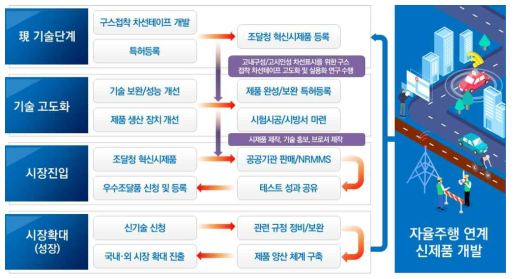 사업화 추진전략