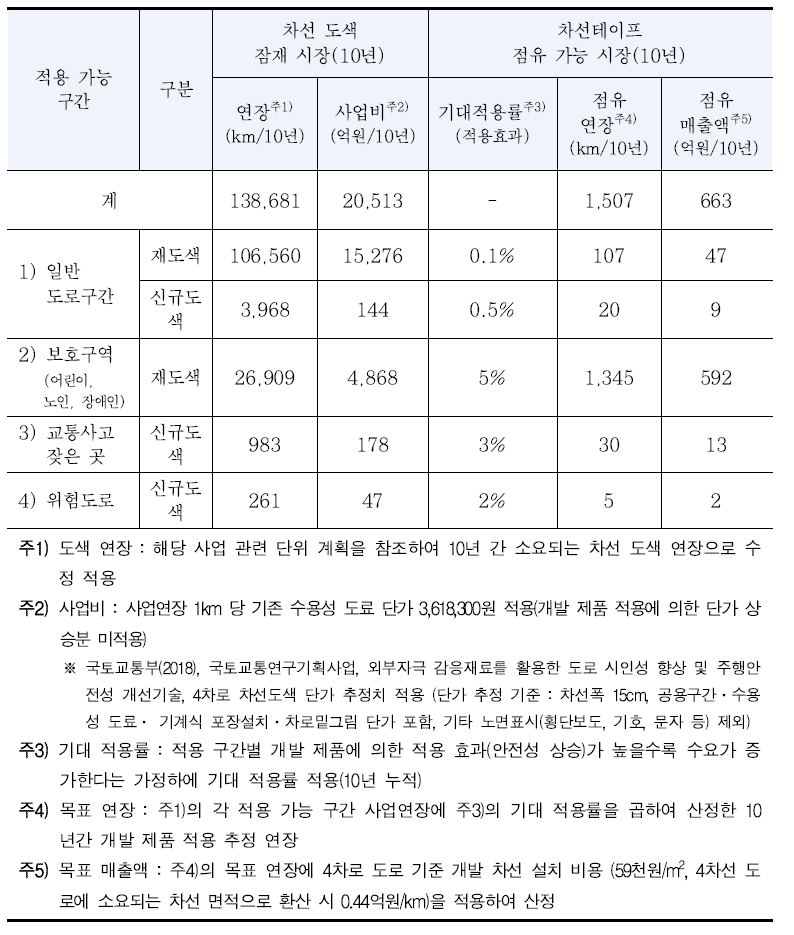 개발 제품의 잠재 시장 및 점유 가능 시장 규모(10년)