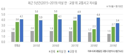 최근 5년간(2015～2019) 위험시설별 교통사고 치사율