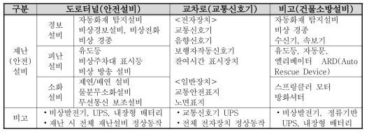 공공인프라 안전설비 내용