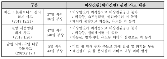 비상전원(예비전원) 관리 부실 사례