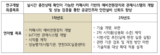 연구개발 최종목표 및 연차별 목표