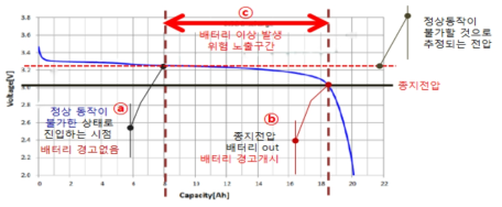 현행 화학전지 예비전원장치 관리 개요도