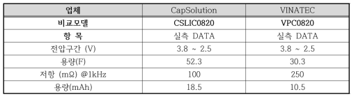 동일 조건항의 실측 데이터 비교