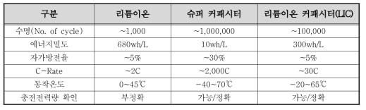 커패시터 배터리 특성 비교