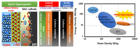 하이브리드 슈퍼커패시터의 구조 및 에너지 저장장치별 용량 비교