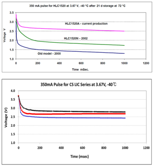 72°C에서 21일 보관 후, -40°C에서 3.67V 충전 후 350mA 방전 실험 결과