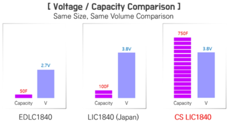 일본 Taiyo Yuden사 vs. 한국 CS사 LIC 전압과 용량 비교