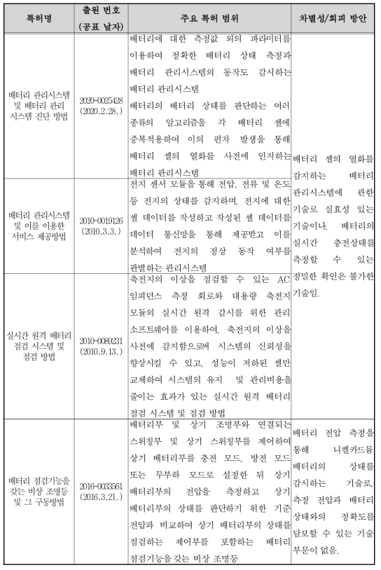 유사 선행특허조사 검토