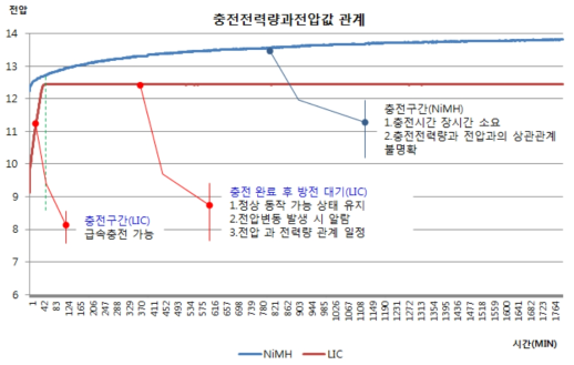 충전전력량과 전압값 관계