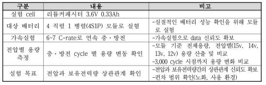 실험 진행 환경 및 방법