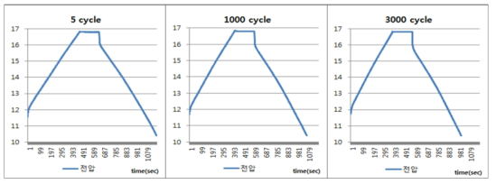 충․방전 cycle별 전압 변동 그래프