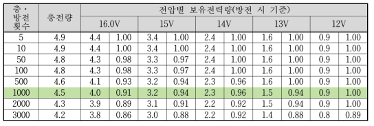 충․방전 횟수별 전압값과 보유전력량 비교