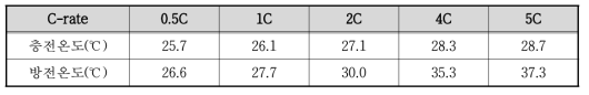 충․방전 속도별 발열 실험 결과