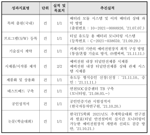 성과지표 목표치 및 달성내역