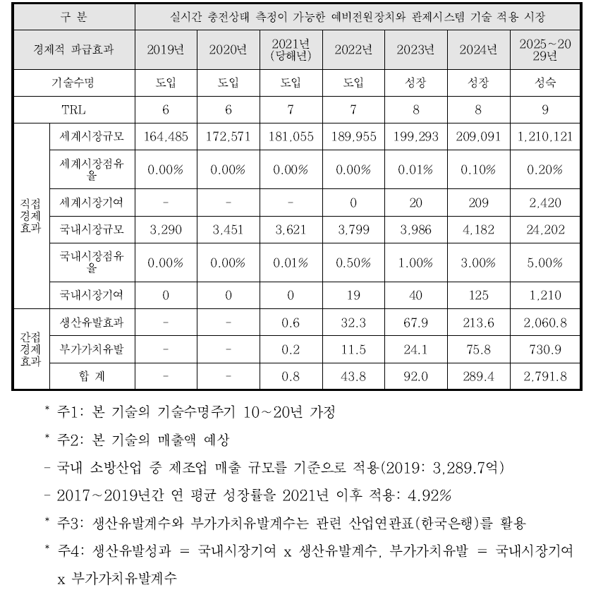 개발 기술 관련 적용 시장 규모(단위: 억원)