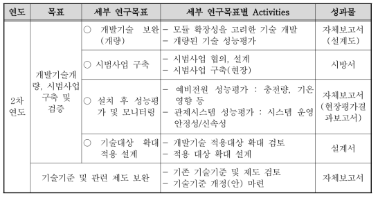 연구수행 내용